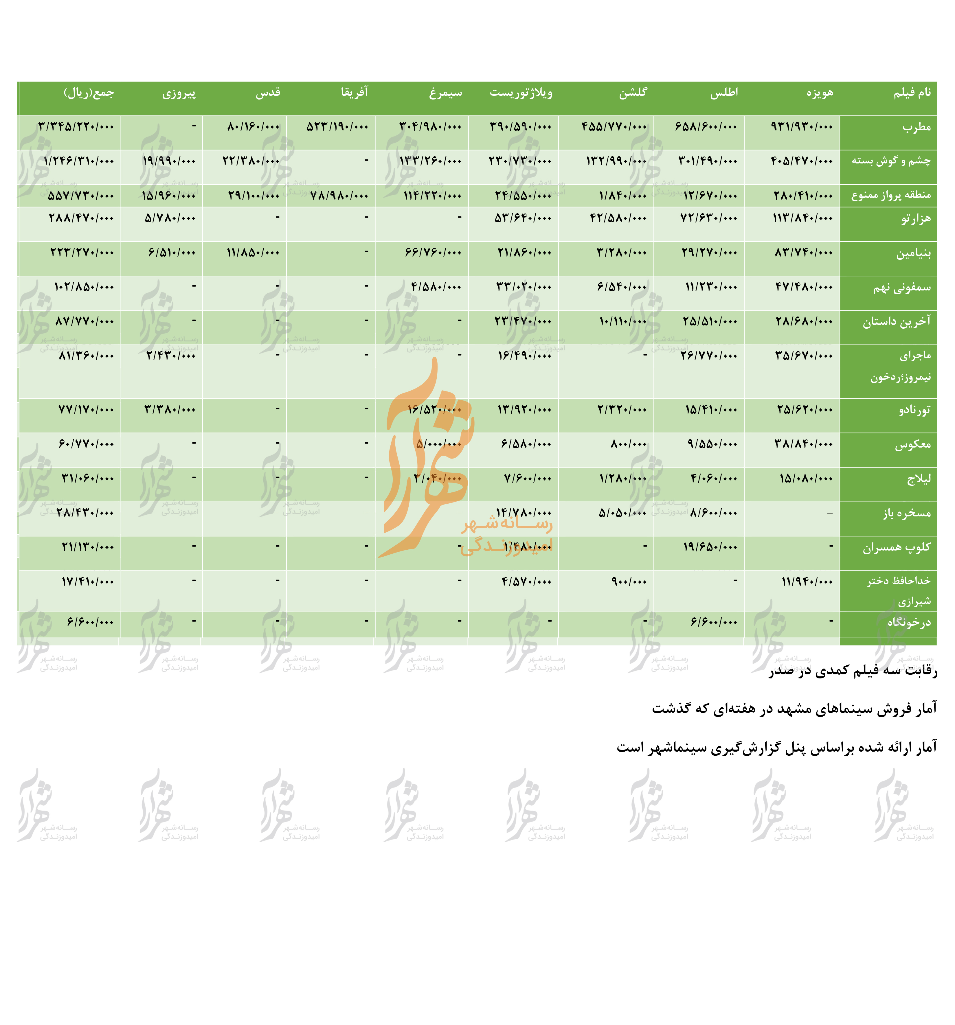 جدول فروش سینماها و تئاتر مشهد از ۲۹ آذر تا ۵ دی ۹۸