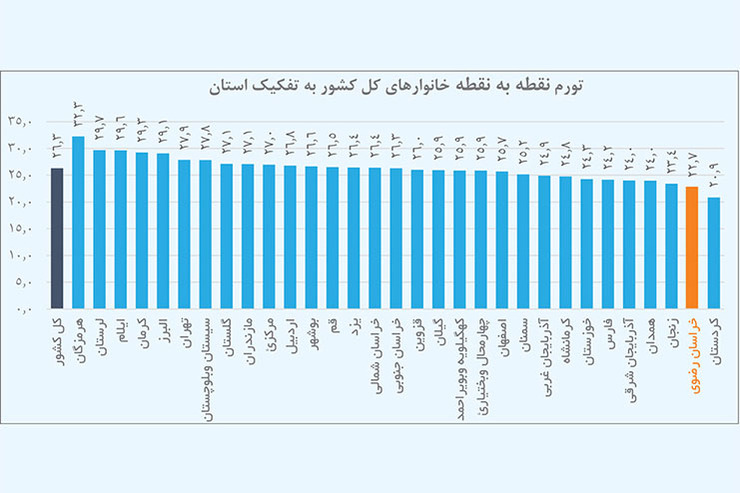 تورم نقطه‌به‌نقطه خراسان‌رضوی ۲۲.۷ درصد اعلام شد