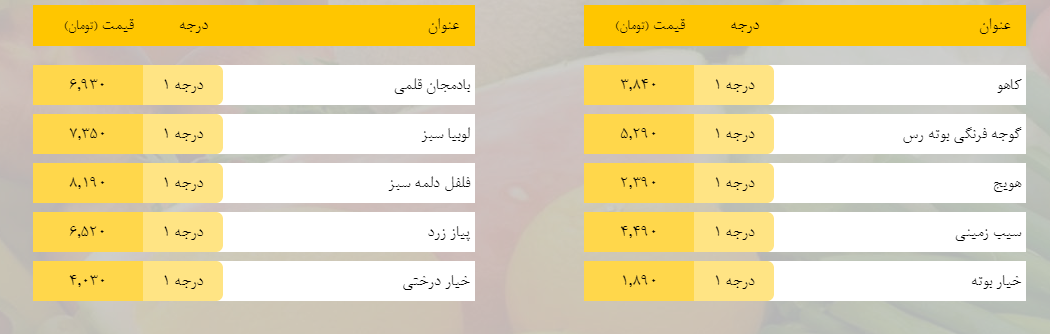 قیمت روز میوه، تره‌بار، گوشت و محصولات پروتئینی در بازار مشهد ۱۴ بهمن ۹۸+جدول