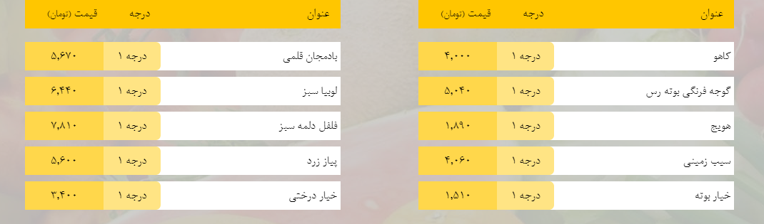 قیمت روز میوه، تره‌بار، گوشت و محصولات پروتئینی در بازار مشهد ۲۰ بهمن ۹۸+جدول