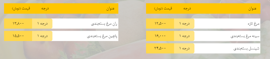 قیمت روز میوه، تره‌بار، گوشت و محصولات پروتئینی در بازار مشهد ۲۴ بهمن ۹۸+جدول