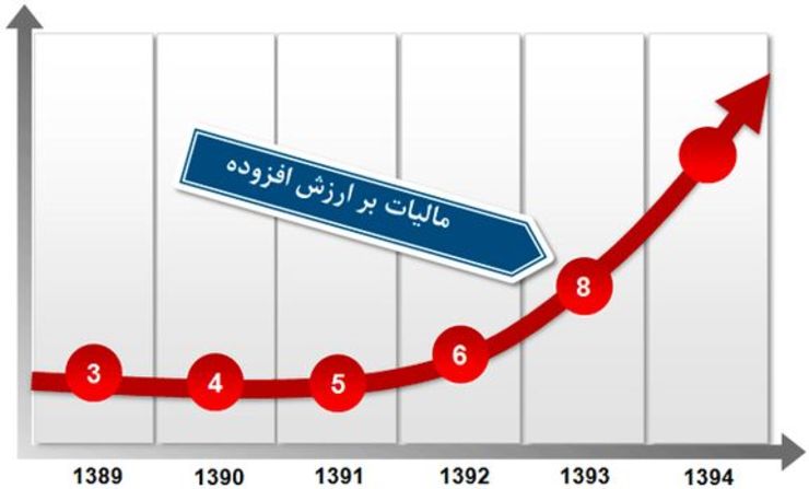 اجرای نامناسب مالیات بر ارزش افزوده مشکل بزرگ تولیدکنندگان