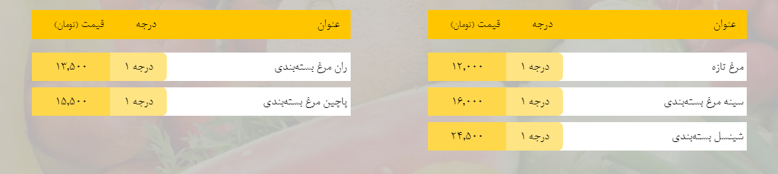 قیمت روز میوه، تره‌بار، گوشت و محصولات پروتئینی در بازار مشهد ا اسفند ۹۸