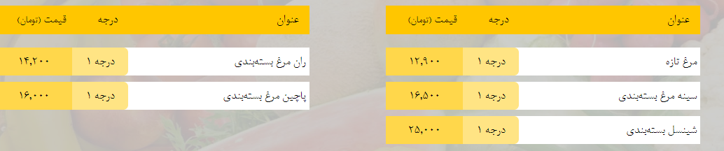 قیمت روز میوه، تره‌بار، گوشت و محصولات پروتئینی در بازار مشهد ۱۲ اسفند ۹۸