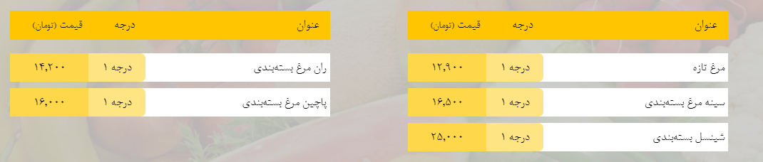 قیمت روز میوه، تره‌بار، گوشت و محصولات پروتئینی در بازار مشهد ۱۳ اسفند ۹۸