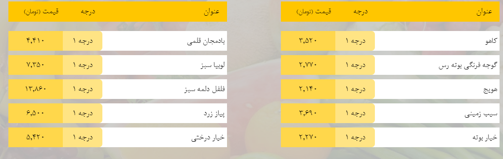 قیمت روز میوه، تره‌بار، گوشت و محصولات پروتئینی در بازار مشهد ۲۱ اسفند ۹۸