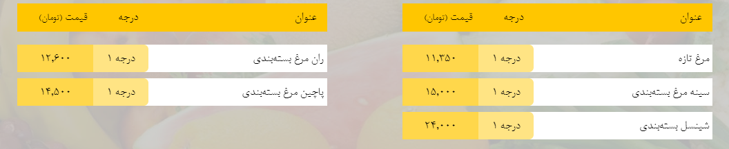 قیمت روز میوه، تره‌بار، گوشت و محصولات پروتئینی در بازار مشهد ۲۲ اسفند ۹۸