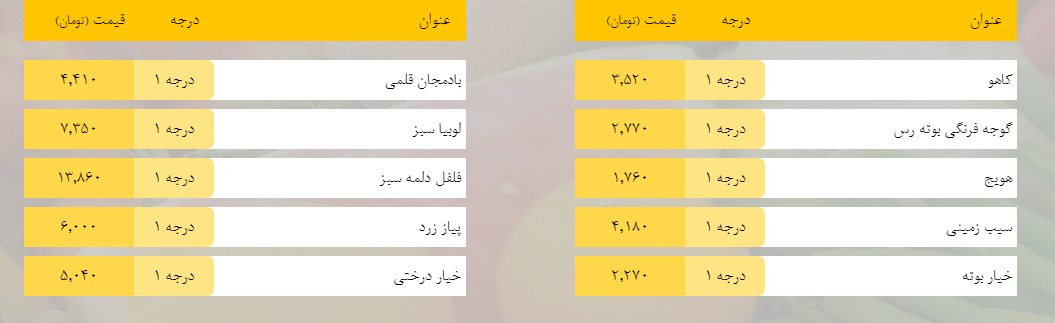 قیمت روز میوه، تره‌بار، گوشت و محصولات پروتئینی در بازار مشهد ۲۴ اسفند ۹۸