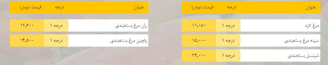 قیمت روز میوه، تره‌بار، گوشت و محصولات پروتئینی در بازار مشهد ۲۴ اسفند ۹۸