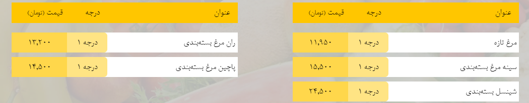 قیمت روز میوه، تره‌بار، گوشت و محصولات پروتئینی در بازار مشهد ۲۵ اسفند ۹۸