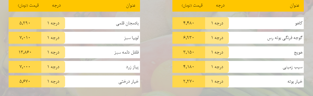 قیمت روز میوه، تره‌بار، گوشت و محصولات پروتئینی در بازار مشهد ۲۶ اسفند ۹۸