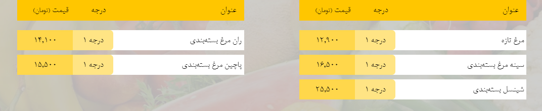 قیمت روز میوه، تره‌بار، گوشت و محصولات پروتئینی در بازار مشهد ۲۶ اسفند ۹۸