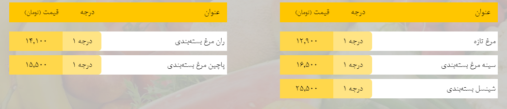 قیمت روز میوه، تره‌بار، گوشت و محصولات پروتئینی در بازار مشهد ۲۸ اسفند ۹۸