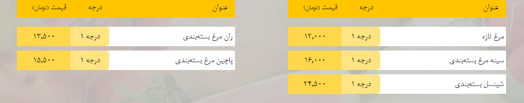 قیمت روز میوه، تره‌بار، گوشت و محصولات پروتئینی در بازار مشهد ۳ اسفند ۹۸