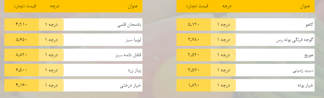 قیمت روز میوه، تره‌بار، گوشت و محصولات پروتئینی در بازار مشهد ۴ اسفند ۹۸