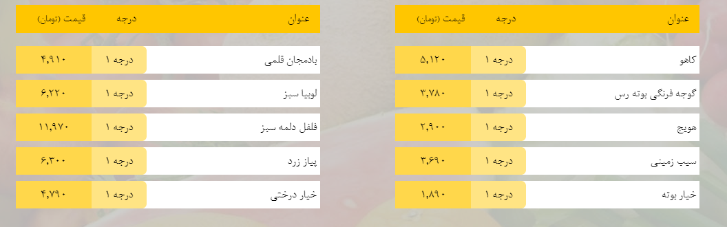 قیمت روز میوه، تره‌بار، گوشت و محصولات پروتئینی در بازار مشهد ۶ اسفند ۹۸