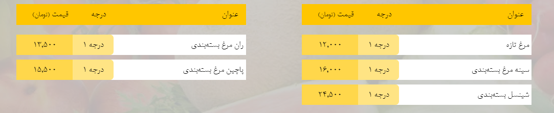 قیمت روز میوه، تره‌بار، گوشت و محصولات پروتئینی در بازار مشهد ۶ اسفند ۹۸