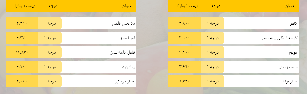 قیمت روز میوه، تره‌بار، گوشت و محصولات پروتئینی در بازار مشهد ۸ اسفند ۹۸