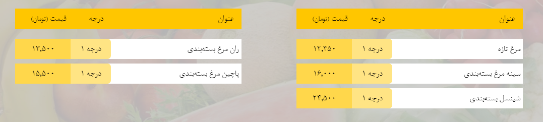 قیمت روز میوه، تره‌بار، گوشت و محصولات پروتئینی در بازار مشهد ۸ اسفند ۹۸