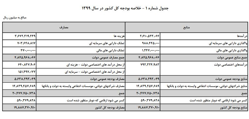 لایحه بودجه سال ۹۹ کل کشور منتشر شد/پیش بینی ۹۸ هزار میلیارد تومان درآمد‌های نفتی + پیوست‌ها