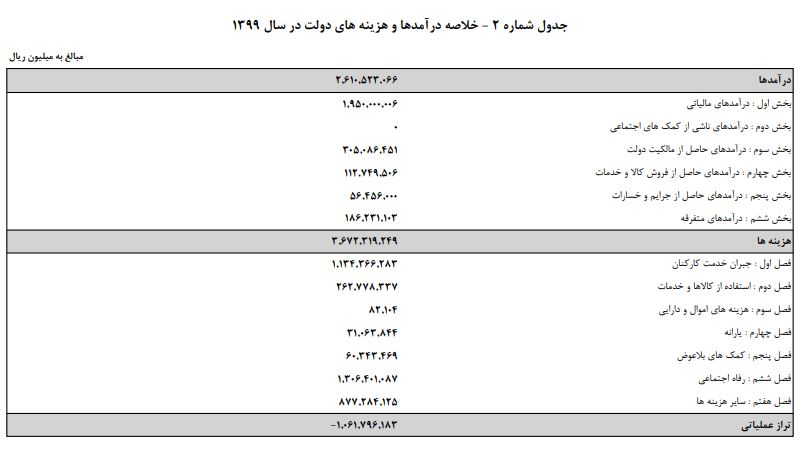 لایحه بودجه سال ۹۹ کل کشور منتشر شد/پیش بینی ۹۸ هزار میلیارد تومان درآمد‌های نفتی + پیوست‌ها