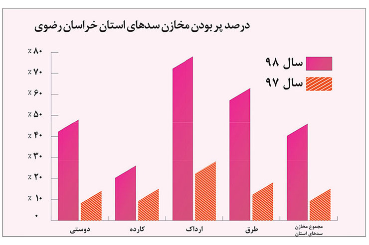 برکت ترسالی در سال آبی جدید