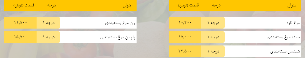 قیمت روز میوه، تره‌بار، گوشت و محصولات پروتئینی در بازار مشهد ۱۷ فروردین ۹۹