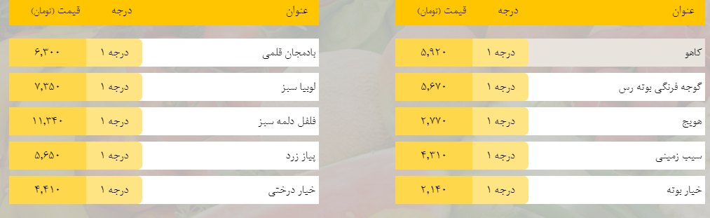 قیمت روز میوه، تره‌بار، گوشت و محصولات پروتئینی در بازار مشهد ۱۷ فروردین ۹۹