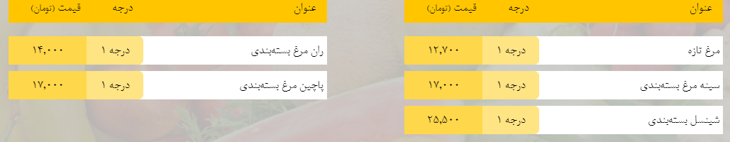 قیمت روز میوه، تره‌بار، گوشت و محصولات پروتئینی در بازار مشهد ۲۰ فروردین ۹۹