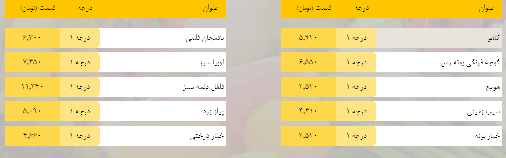 قیمت روز میوه، تره‌بار، گوشت و محصولات پروتئینی در بازار مشهد ۲۰ فروردین ۹۹