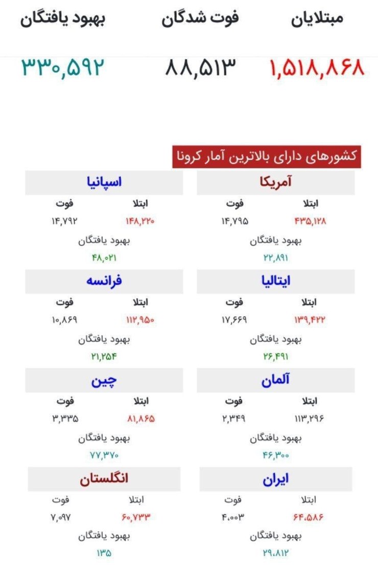 تعداد فوت شدگان مبتلا به کرونا در ایران به ۴ هزار نفر رسید