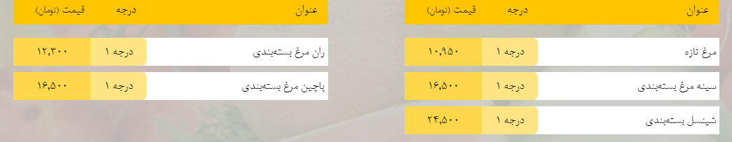 قیمت روز میوه، تره‌بار، گوشت و محصولات پروتئینی در بازار مشهد ۲۴ فروردین ۹۹