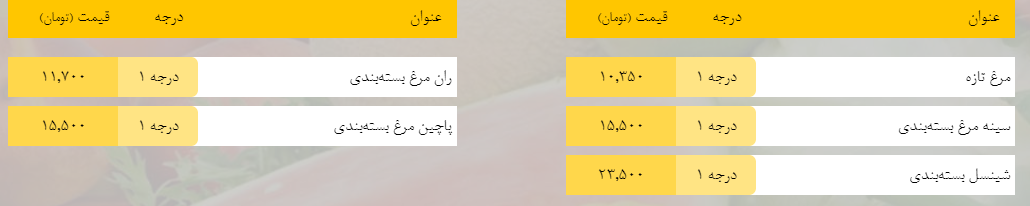 قیمت روز میوه، تره‌بار، گوشت و محصولات پروتئینی در بازار مشهد ۳۰ فروردین ۹۹