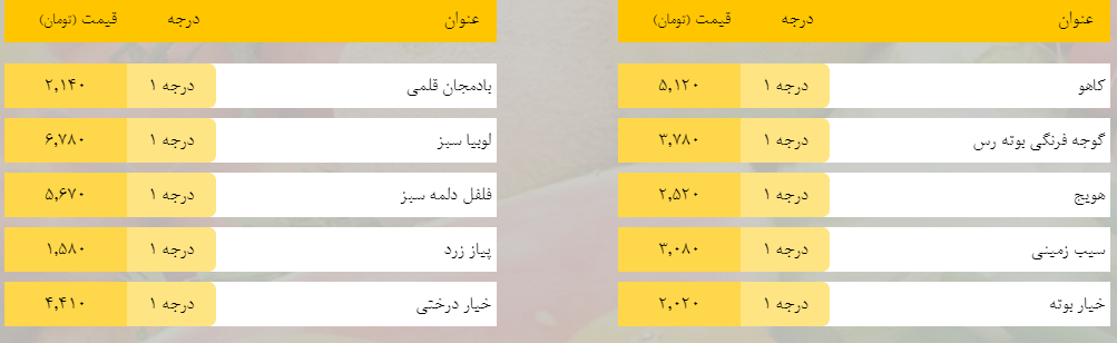 قیمت روز میوه، تره‌بار، گوشت و محصولات پروتئینی در بازار مشهد ۱۵ اردیبهشت ۹۹