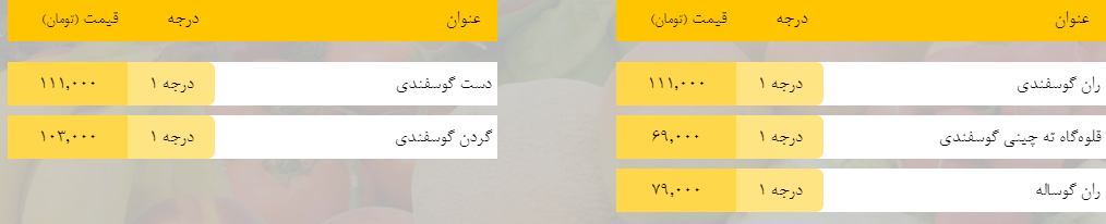 قیمت روز میوه، تره‌بار، گوشت و محصولات پروتئینی در بازار مشهد ۱۸ اردیبهشت ۹۹