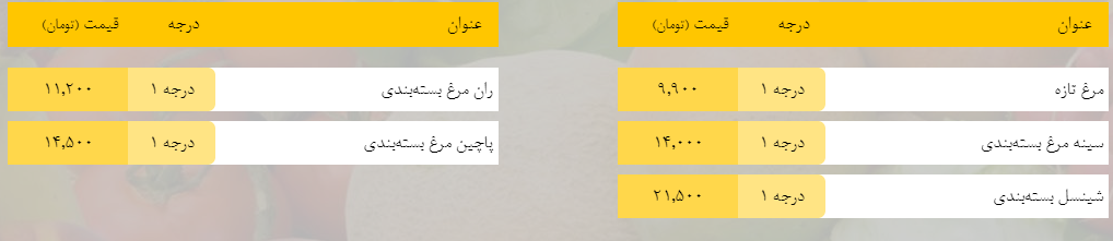 قیمت روز میوه، تره‌بار، گوشت و محصولات پروتئینی در بازار مشهد ۲۱ اردیبهشت ۹۹