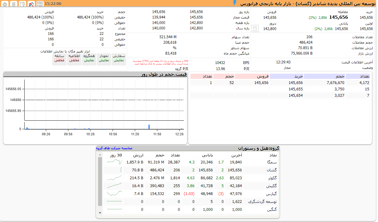 آخرین وضعیت معاملات نماد «گشان» پدیده در فرابورس ۲۲ اردیبهشت