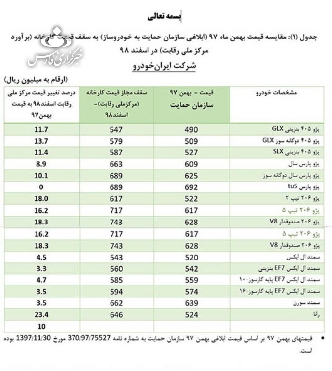 قیمت‌های جدید شورای رقابت برای خودرو‌های داخلی اعلام شد/ پراید ۳۷ میلیون و ۴۰۰ هزار تومان + جدول