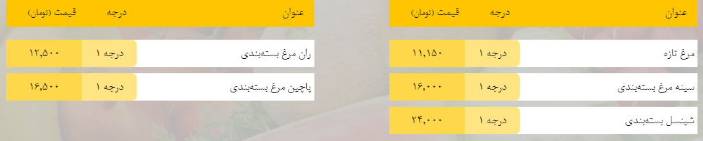 قیمت روز میوه، تره‌بار، گوشت و محصولات پروتئینی در بازار مشهد ۴ اردیبهشت ۹۹