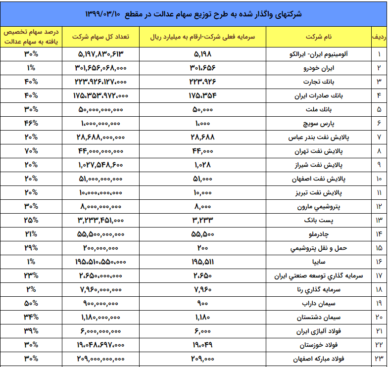 جزئیات معاملات سهام عدالت در بورس/اسامی نمادها