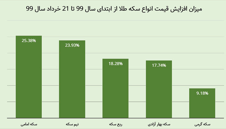 کدام نوع سکه بیشترین سود را به خریداران داده است؟