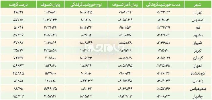 خورشیدگرفتگی اول تیر  چه ساعتی رخ می‌دهد؟ +جدول مناطق مختلف