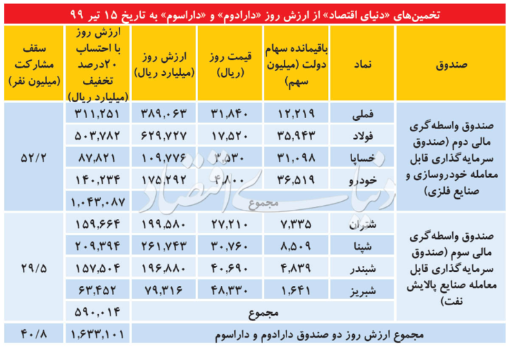 ارزش روز «دارا دوم» و «دارا سوم» چقدر است؟ | برآورد ارزش دو «ETF‌» دولتی