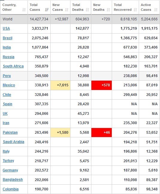 آخرین تغییرات امار جهانی کرونا امروز ۲۹ تیر | فوت۶۰۴ هزار نفر در جهان + جدول