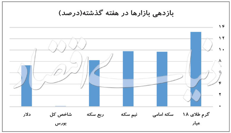 قیمت طلای ۱۸عیار از بورس جلو زد+ جدول