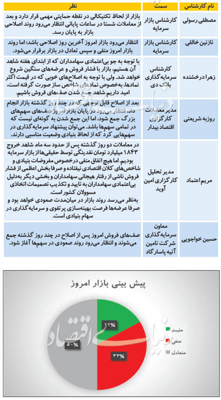 پیش بینی بورس امروز (دوشنبه ۲۷ مرداد ۹۹)