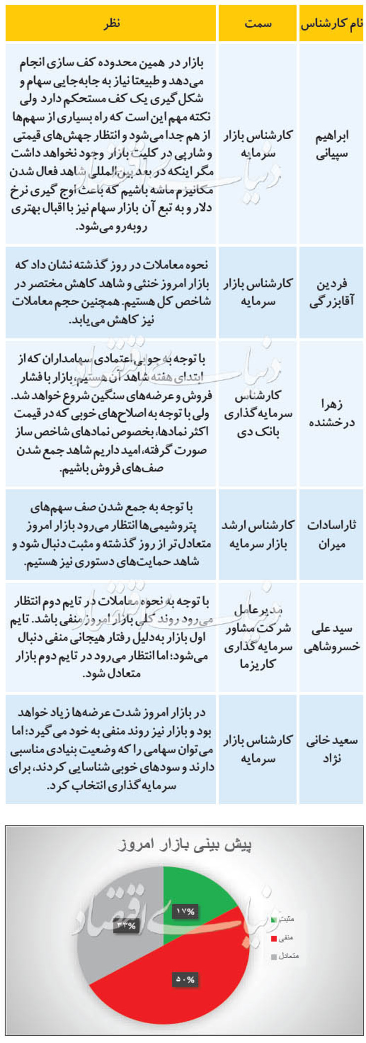 پیش بینی بورس امروز (۲۹ مرداد ۹۹)