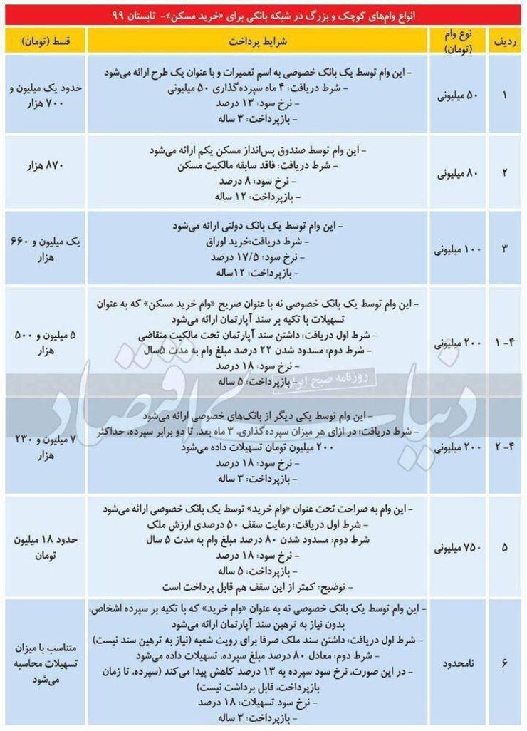 انواع وام مسکن + مبلغ قسط و جزئیات