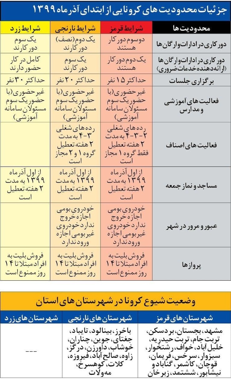 جزئیات محدودیت‌های کرونایی در شهرهای خراسان رضوی از اول آذر + جدول