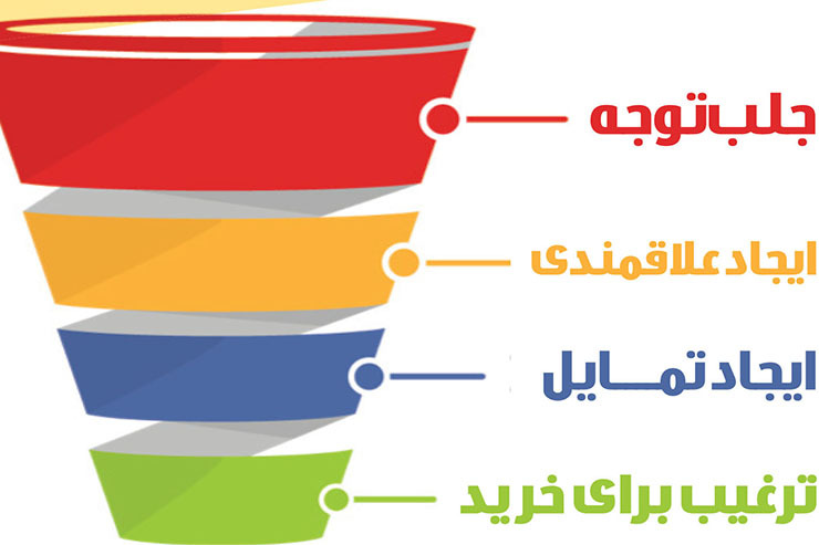 بازاریابی در دنیای دیجیتال با مدل «آیدا»